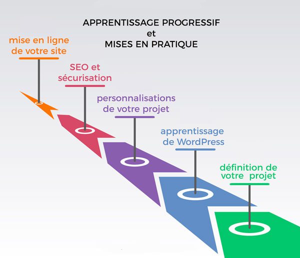 Votre formation WordPress 3 Votre formation WordPress 3